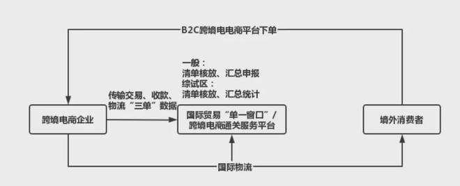 跨境电商出口模式解读：961097109812(图2)