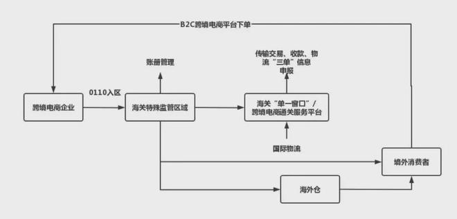 跨境电商出口模式解读：961097109812(图8)