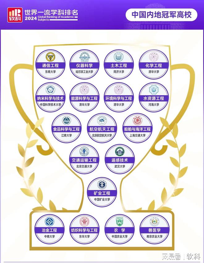 全球第一！2024世界一流学科4所高校首次登顶！(图1)
