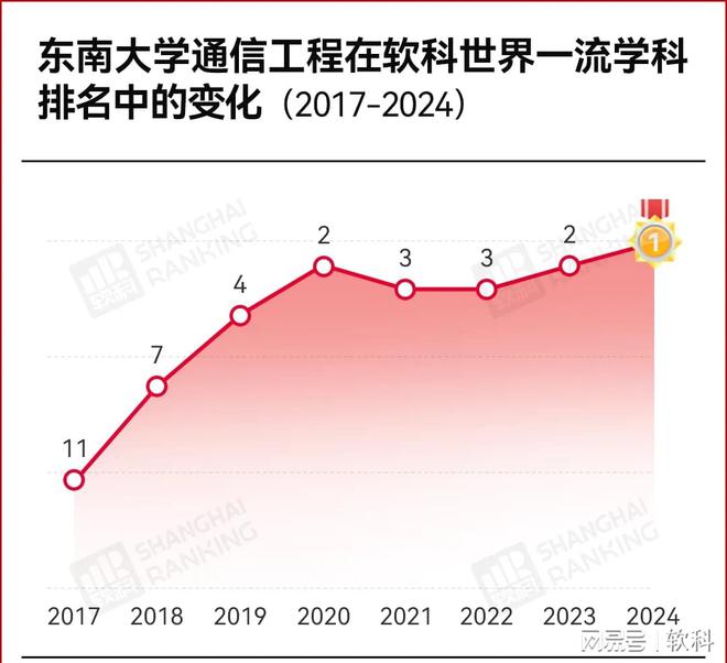 全球第一！2024世界一流学科4所高校首次登顶！(图2)