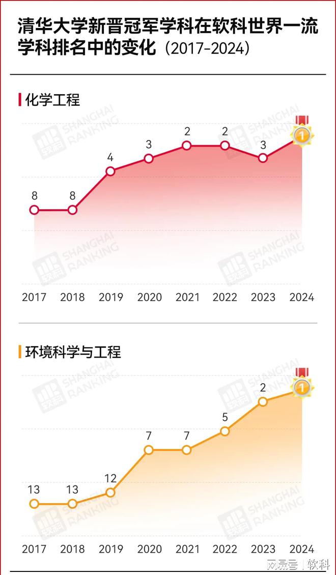 全球第一！2024世界一流学科4所高校首次登顶！(图4)
