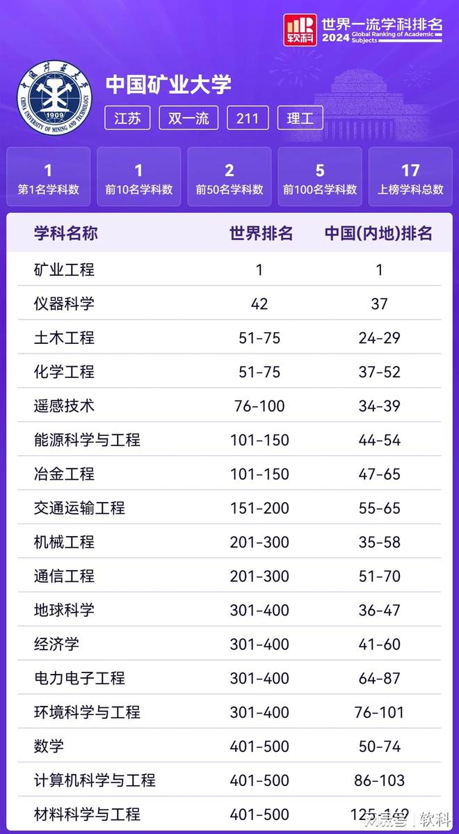 全球第一！2024世界一流学科4所高校首次登顶！(图5)