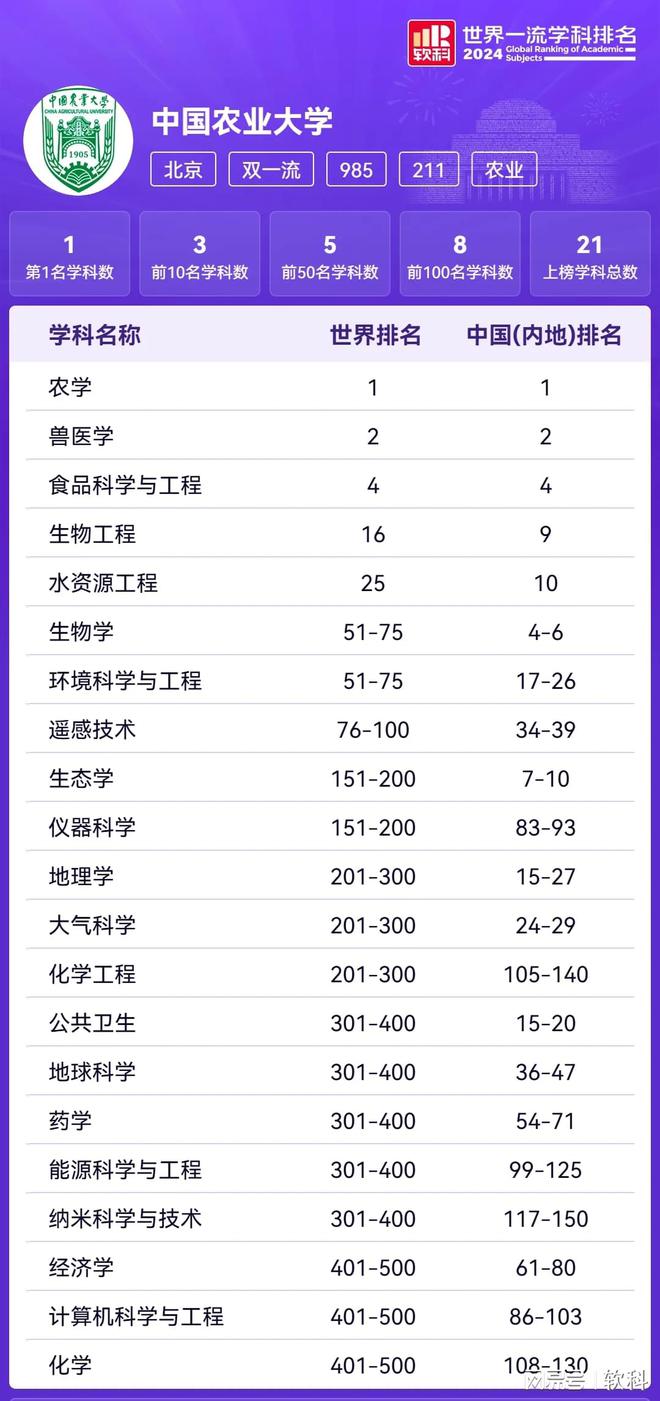 全球第一！2024世界一流学科4所高校首次登顶！(图6)