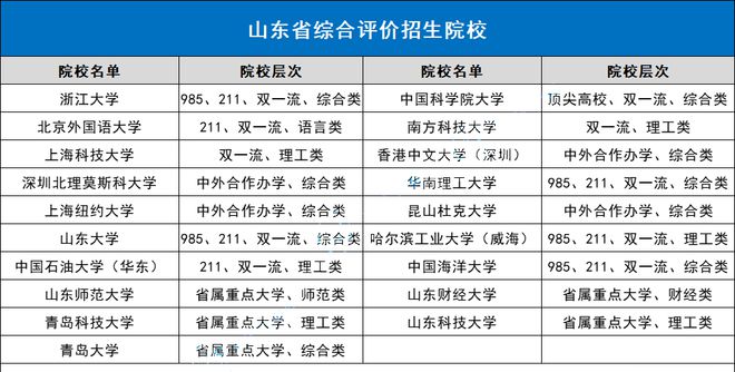 2024综合评价山东省录取生源中学排行榜出炉！——附2024山东高校综评录取分数(图2)