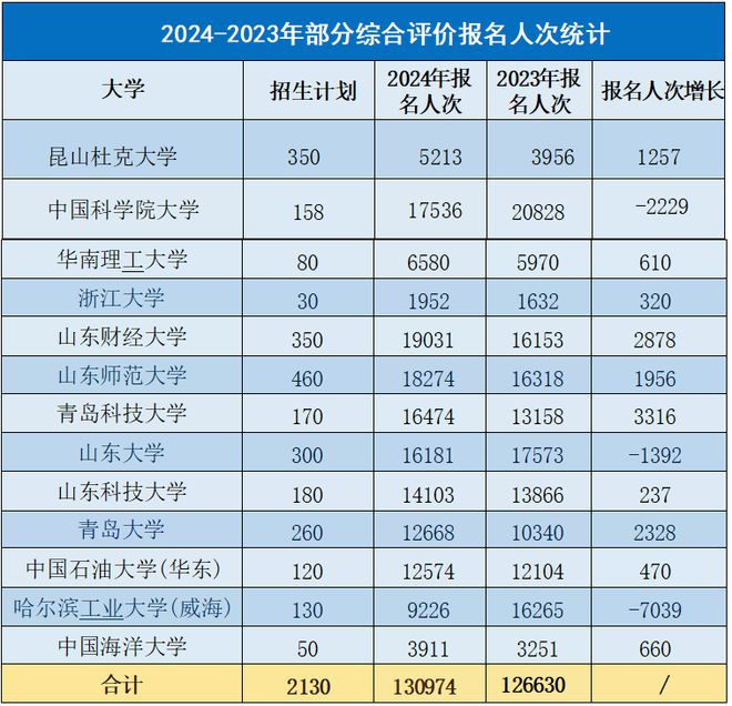 2024综合评价山东省录取生源中学排行榜出炉！——附2024山东高校综评录取分数(图1)