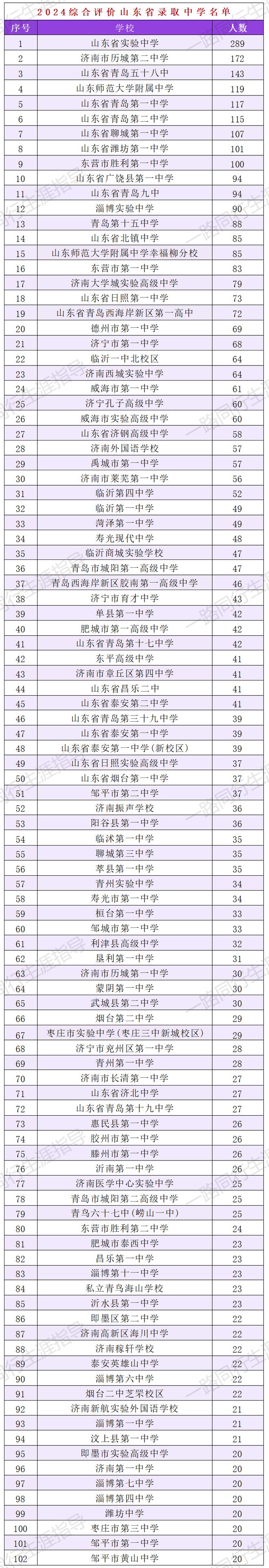 2024综合评价山东省录取生源中学排行榜出炉！——附2024山东高校综评录取分数(图3)