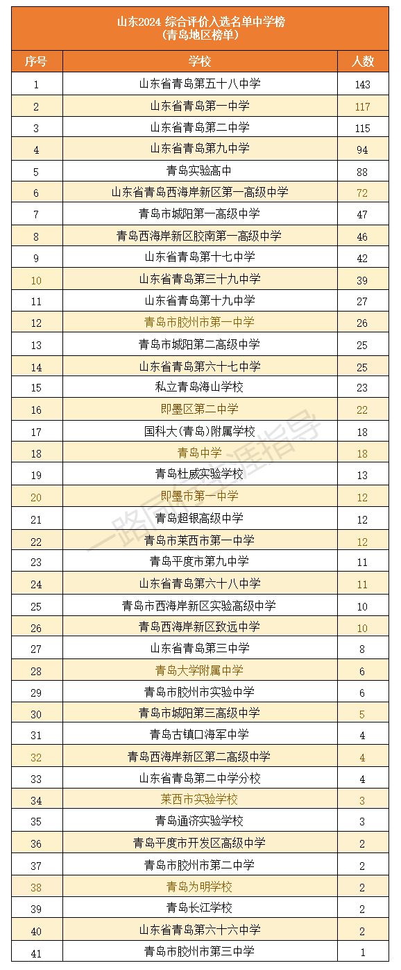 2024综合评价山东省录取生源中学排行榜出炉！——附2024山东高校综评录取分数(图4)