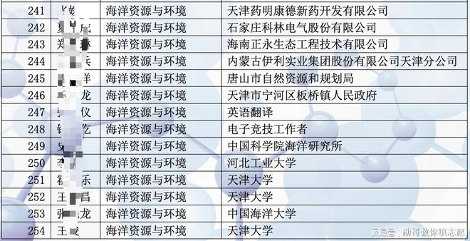 志愿填报数据内参：河北工业大学化工学院就业数据分析！(图3)