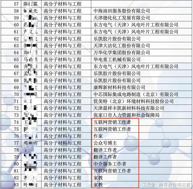 志愿填报数据内参：河北工业大学化工学院就业数据分析！(图5)