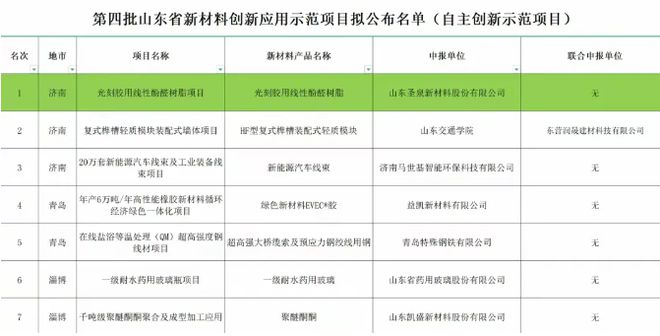 圣泉新材料光刻胶用线性酚醛树脂项目入选第四批山东省新材料创新应用示范项目名单(图1)