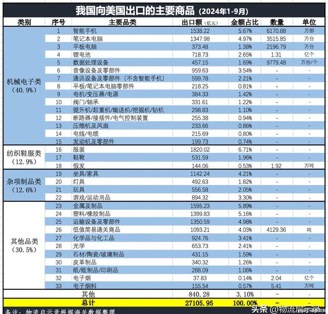 特朗普宣称上台后对华加征60%关税中美贸易数据是什么样的？(图1)