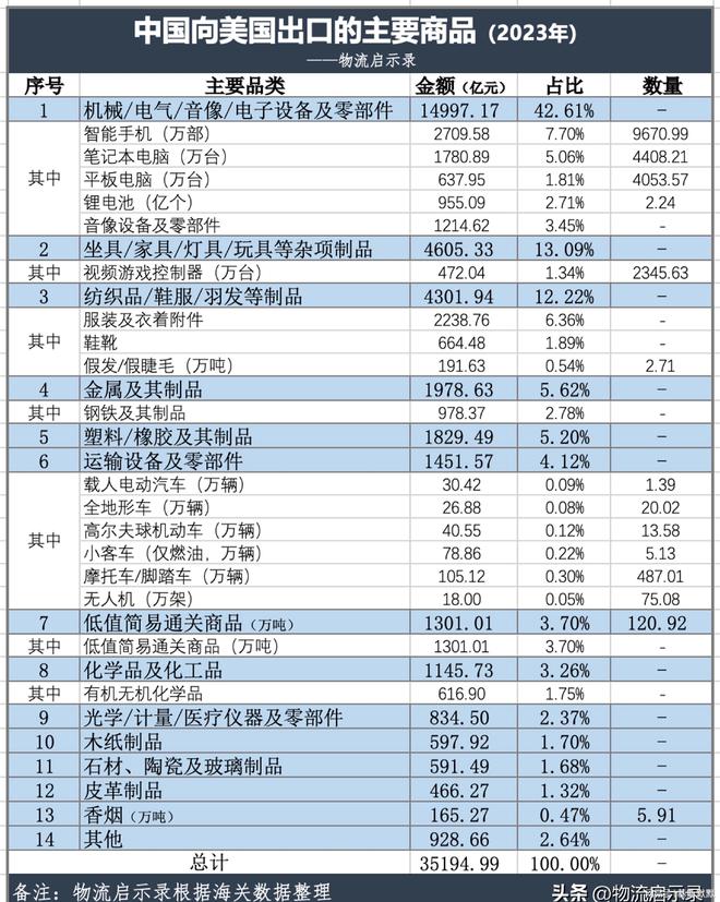 特朗普宣称上台后对华加征60%关税中美贸易数据是什么样的？(图2)
