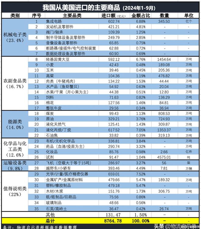 特朗普宣称上台后对华加征60%关税中美贸易数据是什么样的？(图3)