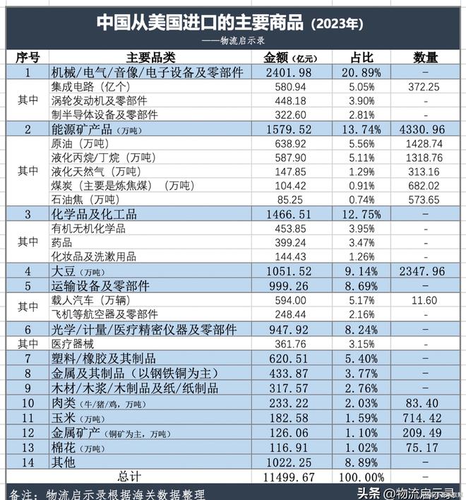 特朗普宣称上台后对华加征60%关税中美贸易数据是什么样的？(图4)