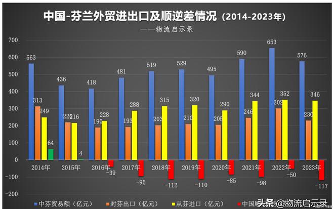 芬兰：第一个与我国签订贸易协定的西方国家中芬贸易情况如何？(图5)