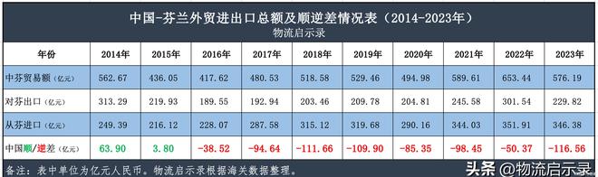 芬兰：第一个与我国签订贸易协定的西方国家中芬贸易情况如何？(图6)