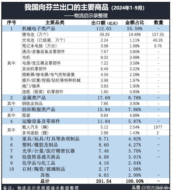 芬兰：第一个与我国签订贸易协定的西方国家中芬贸易情况如何？(图7)
