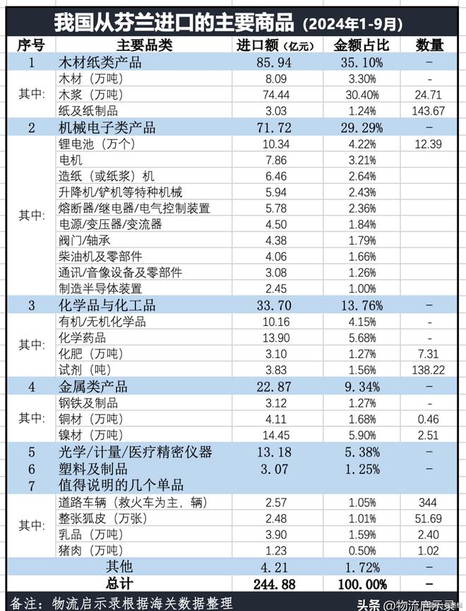 芬兰：第一个与我国签订贸易协定的西方国家中芬贸易情况如何？(图8)