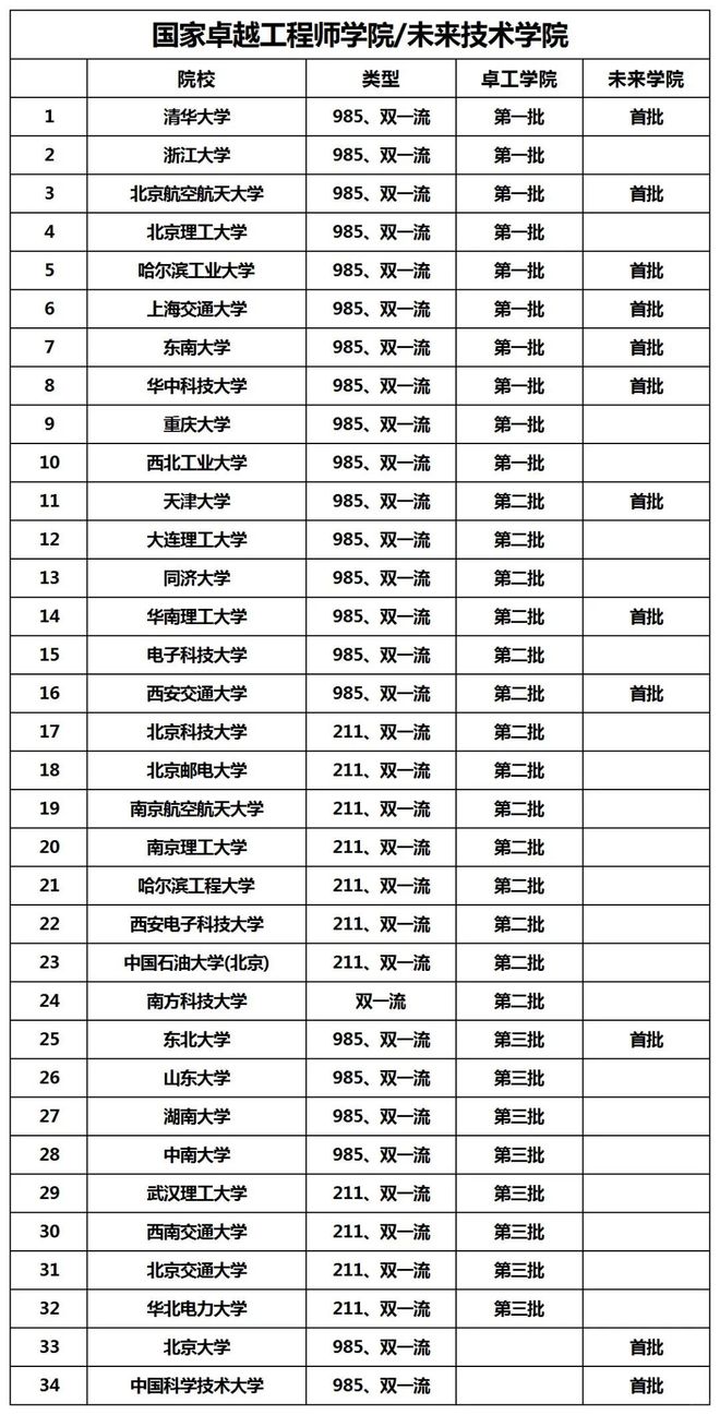 一文全解析！“新工科”专业院校怎么选？(图2)
