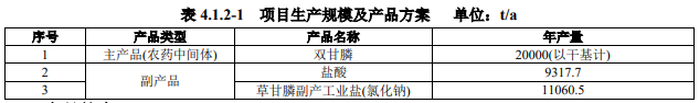 捷马化工拟斥资165亿元为其草甘膦原药配套年产2万吨双甘膦生产线(图1)