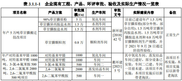 捷马化工拟斥资165亿元为其草甘膦原药配套年产2万吨双甘膦生产线(图2)