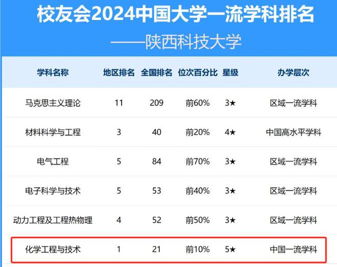 陕西科技大学王牌专业有哪些？这一专业成功脱坑就业亮眼！(图1)
