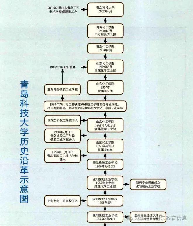 山东名字越改越小的青岛科技大学当年曾经隶属于化工部(图3)