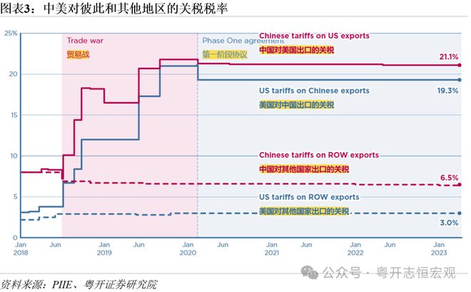 特朗普打响“加征关税20”第一枪：原因、影响、推演及应对(图3)