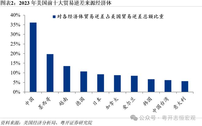 特朗普打响“加征关税20”第一枪：原因、影响、推演及应对(图2)