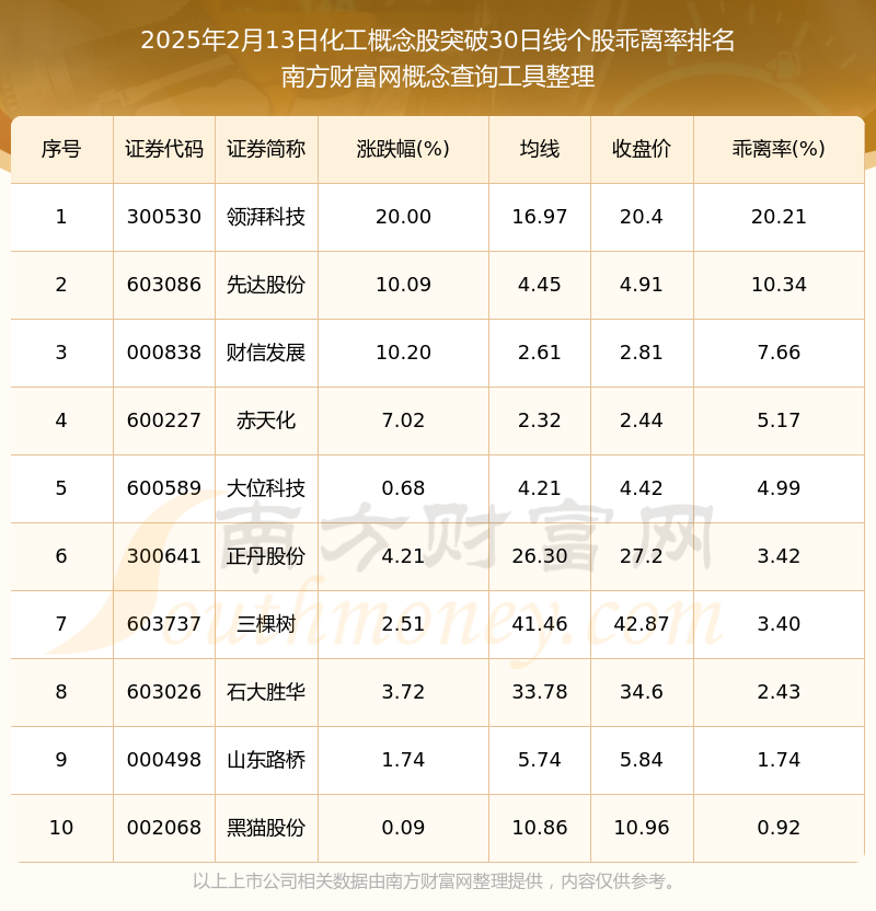 2025年2月13日化工概念股共有15只个股向上突破30日线(图1)