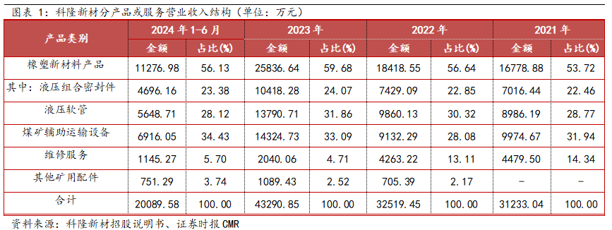 科隆新材：“一体两翼”协同发展主导产品国产化替代橡塑新材料“小巨人”力争做行业领航者(图1)