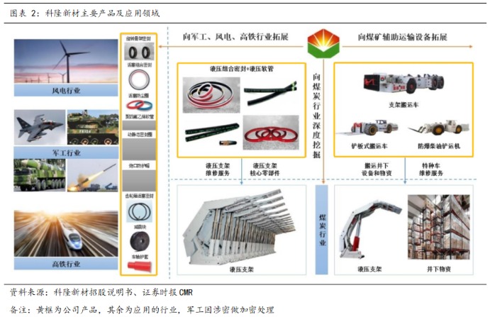 科隆新材：“一体两翼”协同发展主导产品国产化替代橡塑新材料“小巨人”力争做行业领航者(图2)