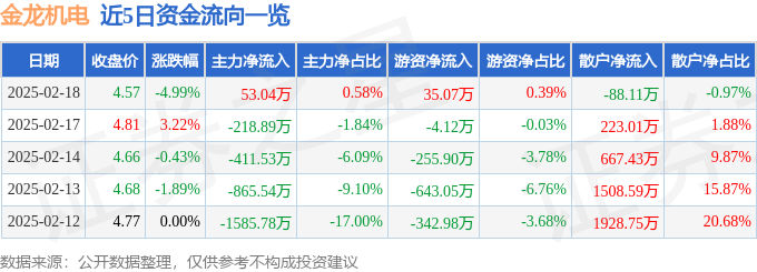 股票行情快报：金龙机电（300032）2月18日主力资金净买入5304万元(图1)