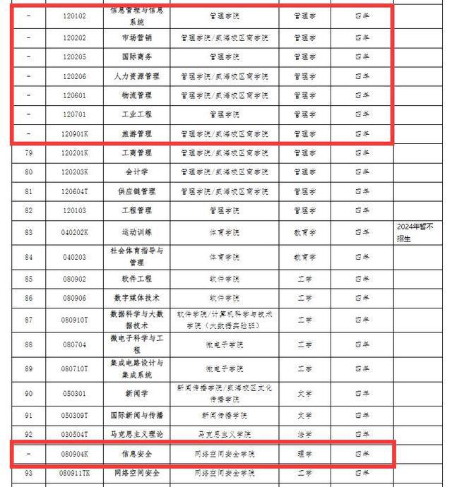 罕见山东大学将停招27个本科专业包括电子信息工程、土木工程(图6)