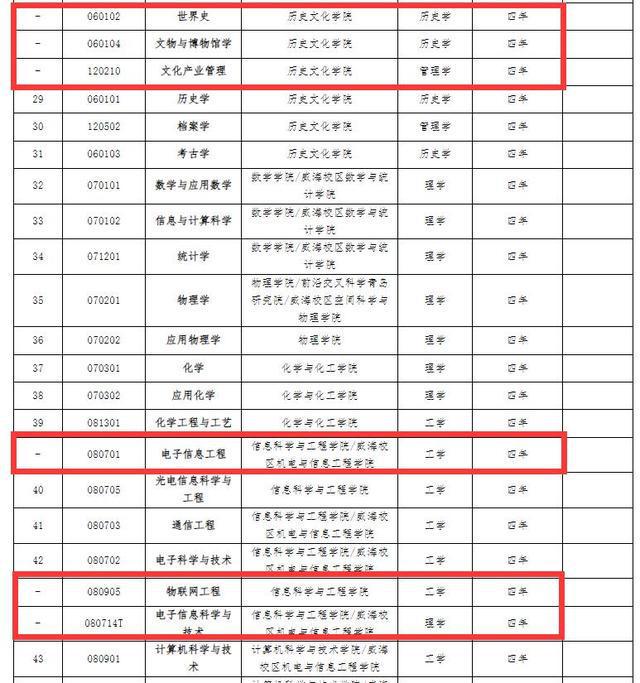 罕见山东大学将停招27个本科专业包括电子信息工程、土木工程(图4)