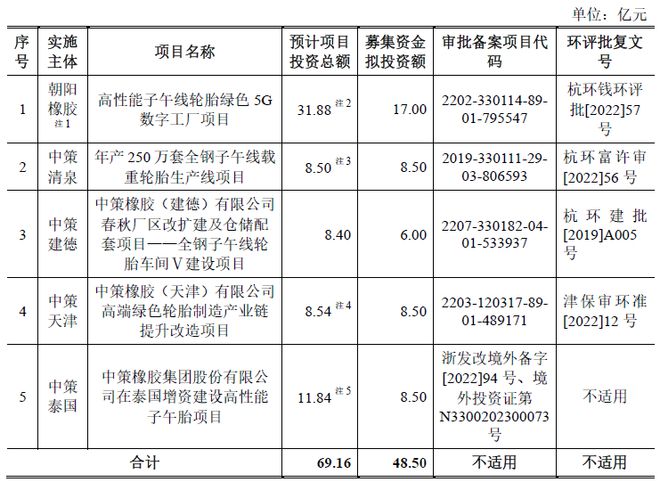 消失的285亿募资：一边大手笔分红一边放弃补流中策橡胶依然成功上市！(图6)
