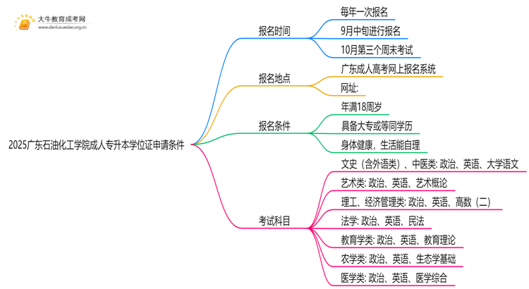 2025广东石油化工学院成人专升本学位证申请条件（须知）(图1)