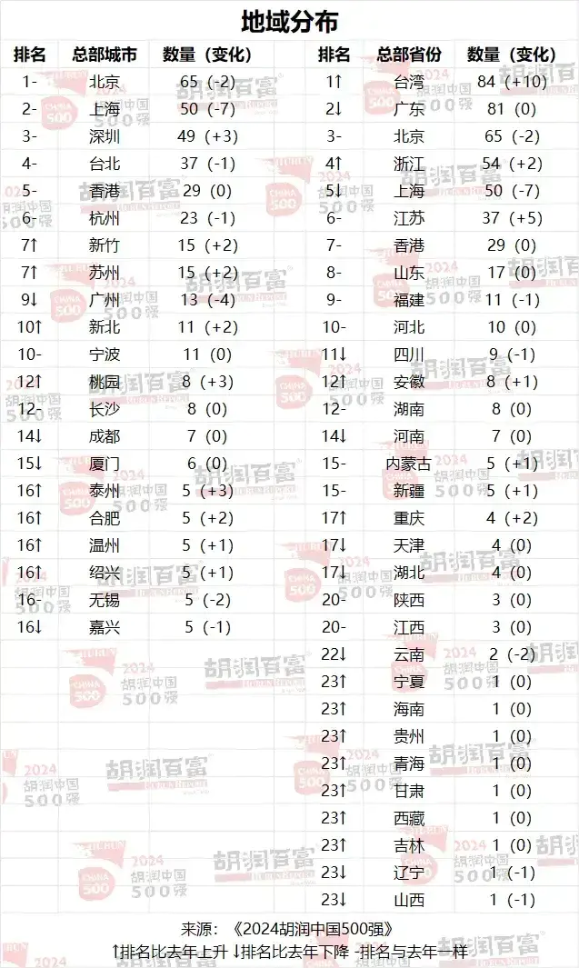 17家鲁企上榜中国500强山东这个市入围最多(图1)