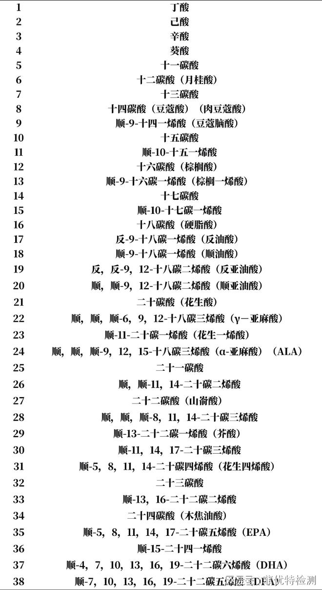 气相色谱法测定植物油中的脂肪酸含量(图2)