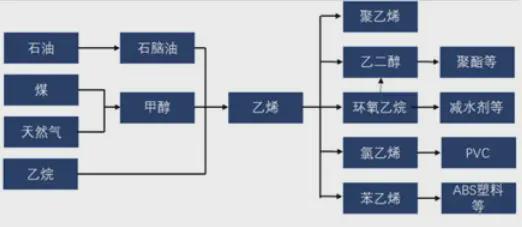 213亿巨资上海石化优化乙烯产业链重点布局下游新材料(图1)
