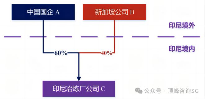 印尼制造业投资建厂架构搭建及合规要素分析丨数字生态出海(图1)
