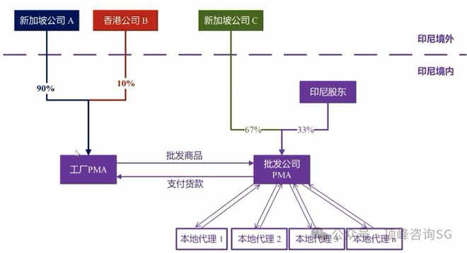 印尼制造业投资建厂架构搭建及合规要素分析丨数字生态出海(图2)