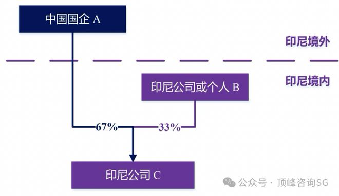 印尼制造业投资建厂架构搭建及合规要素分析丨数字生态出海(图3)