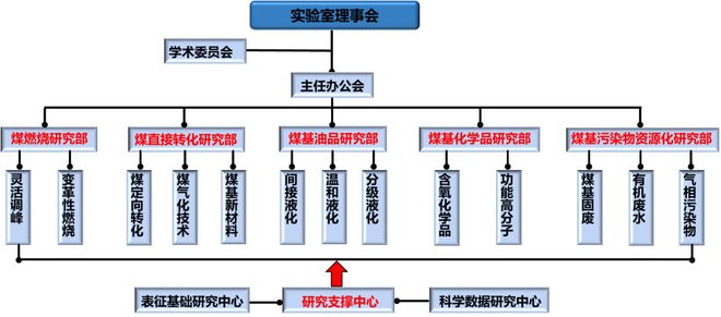 【全国重点实验室】煤炭高效低碳利用全国重点实验室(图4)