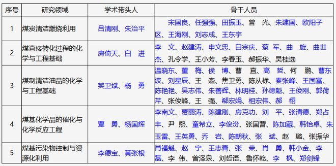 【全国重点实验室】煤炭高效低碳利用全国重点实验室(图5)
