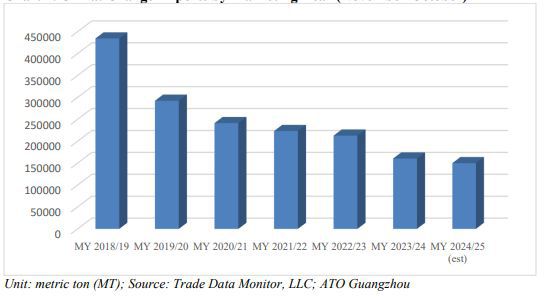 2024年中国柑橘市场年报：广西沙糖橘产量可能下降15-20%(图5)