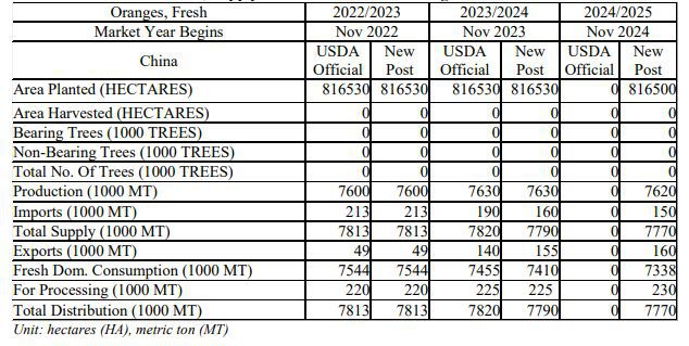 2024年中国柑橘市场年报：广西沙糖橘产量可能下降15-20%(图4)
