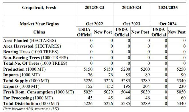 2024年中国柑橘市场年报：广西沙糖橘产量可能下降15-20%(图11)
