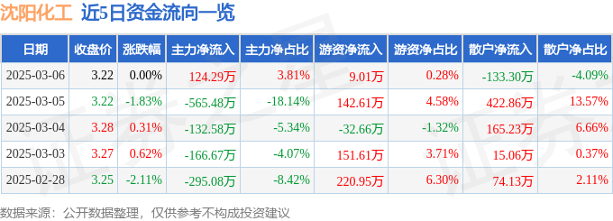 股票行情快报：沈阳化工（000698）3月6日主力资金净买入12429万元(图1)