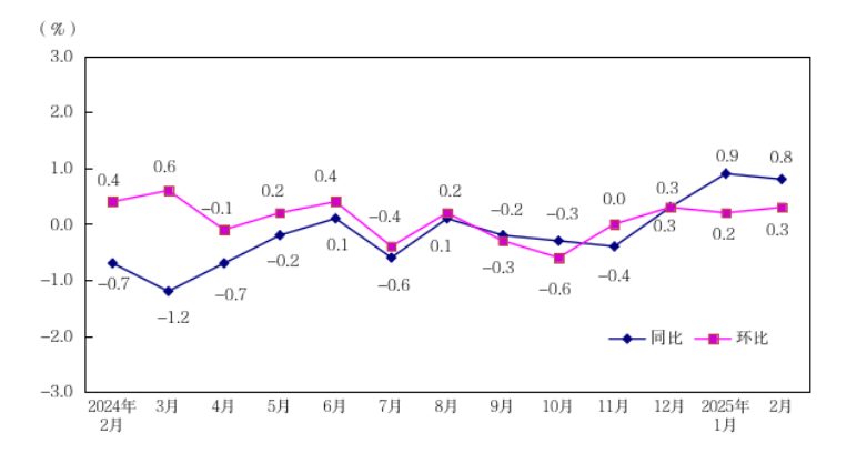 2月份深圳PPI同比上涨08%环比上涨03%(图1)